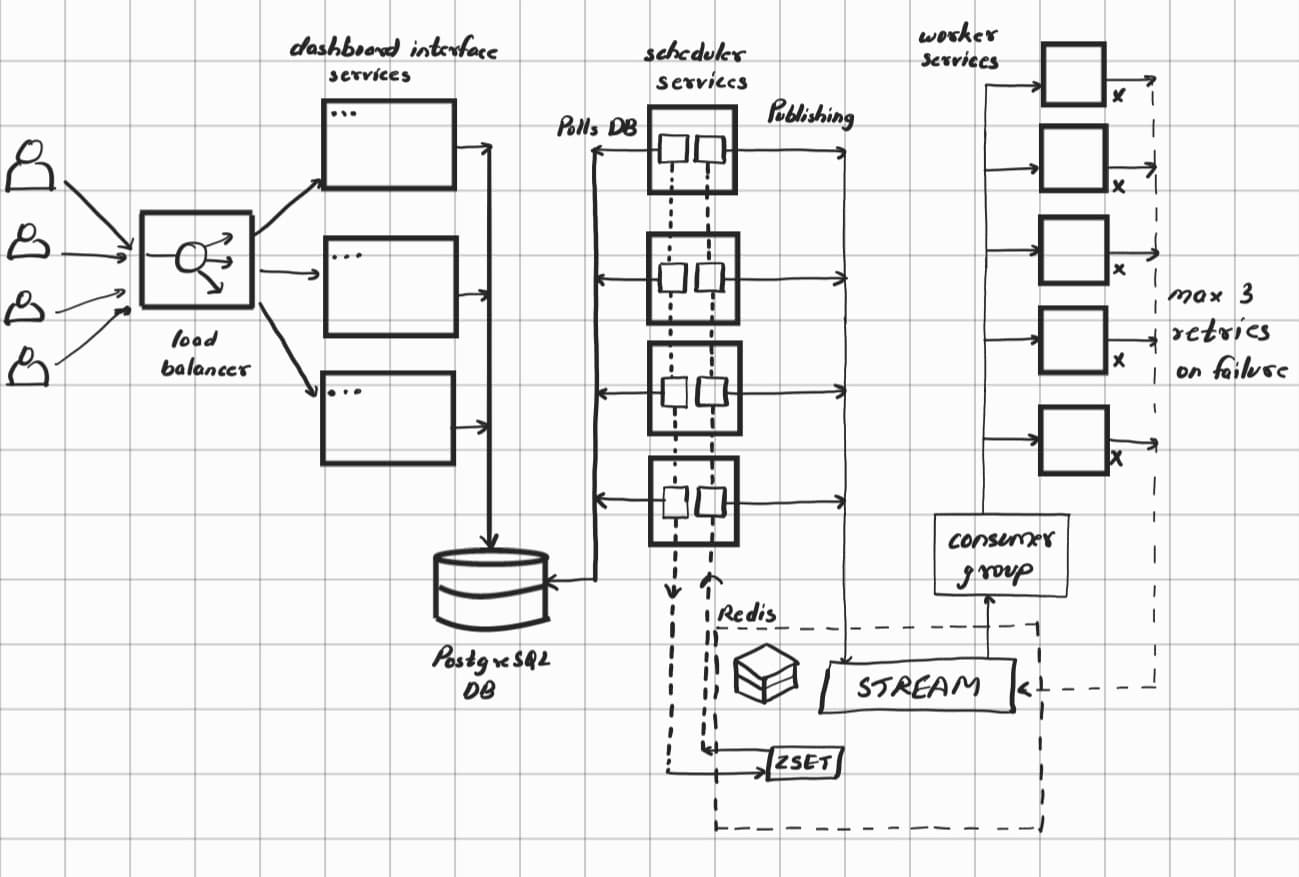 A Distributed Task Scheduler for 1M+ Daily Tasks